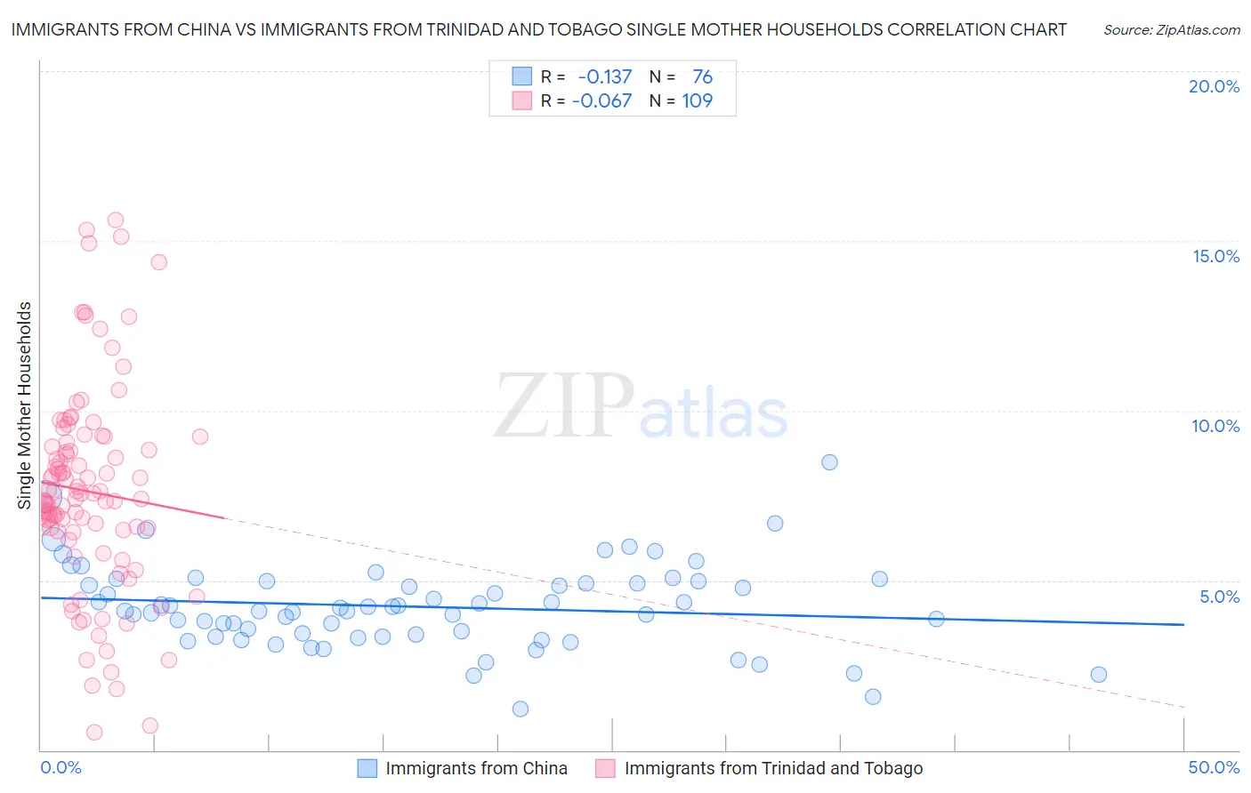 Immigrants from China vs Immigrants from Trinidad and Tobago Single Mother Households