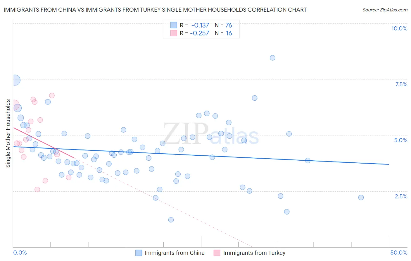 Immigrants from China vs Immigrants from Turkey Single Mother Households