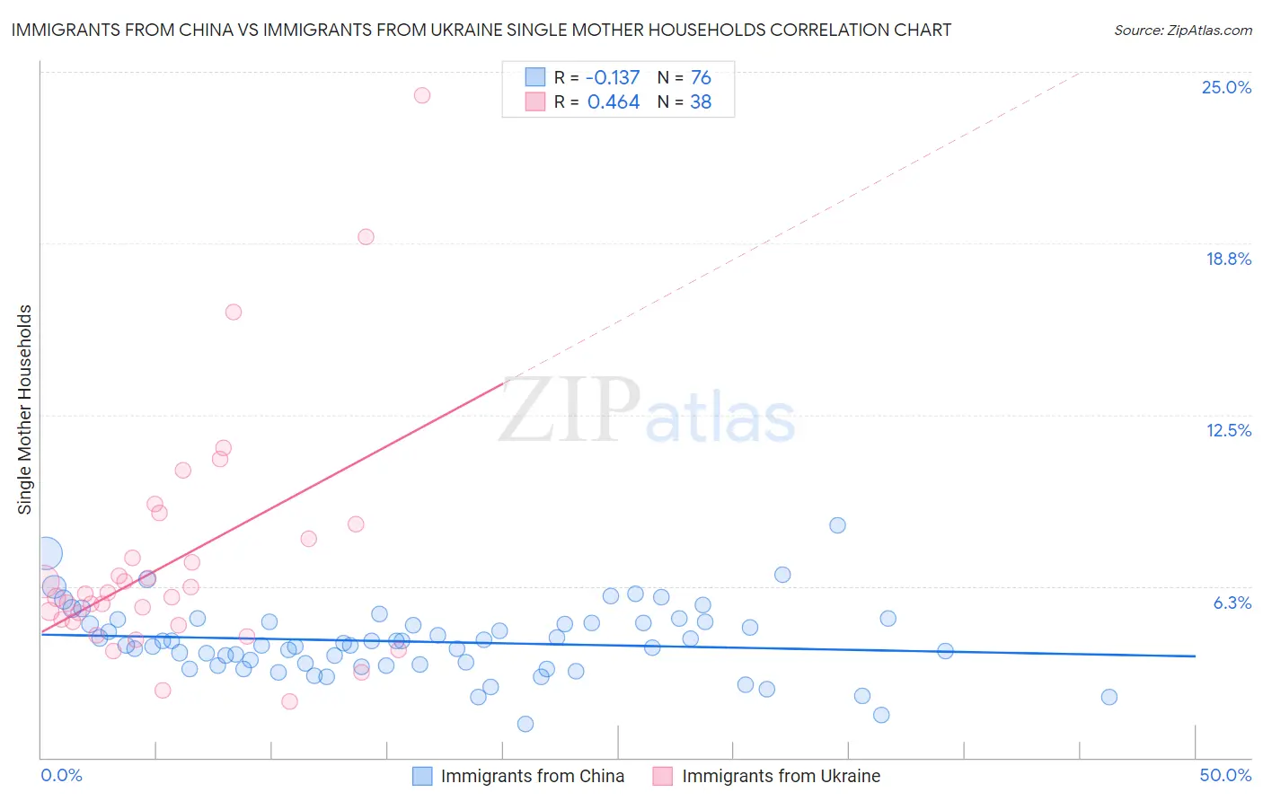 Immigrants from China vs Immigrants from Ukraine Single Mother Households
