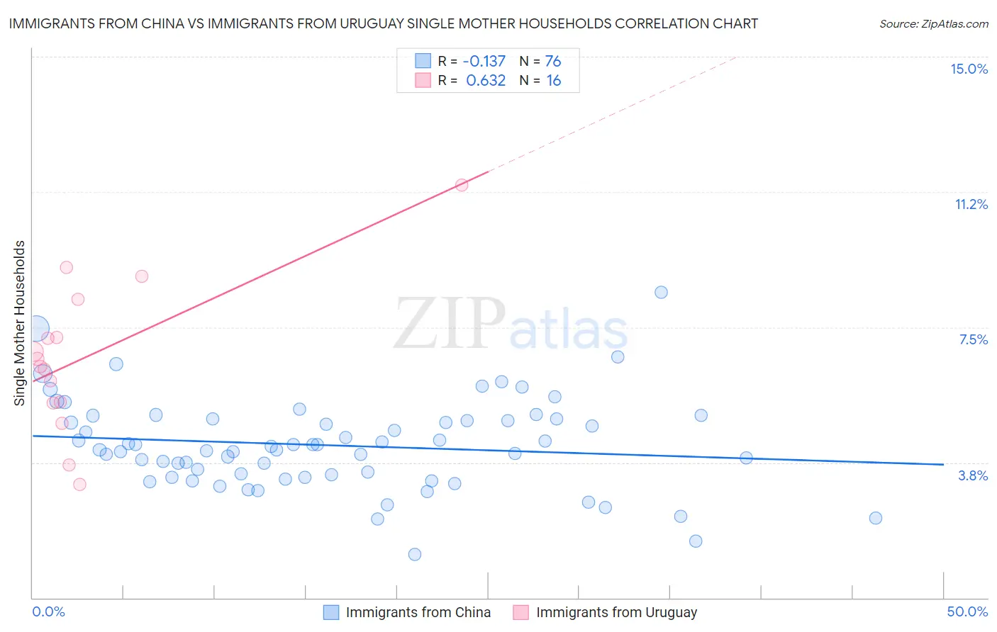 Immigrants from China vs Immigrants from Uruguay Single Mother Households