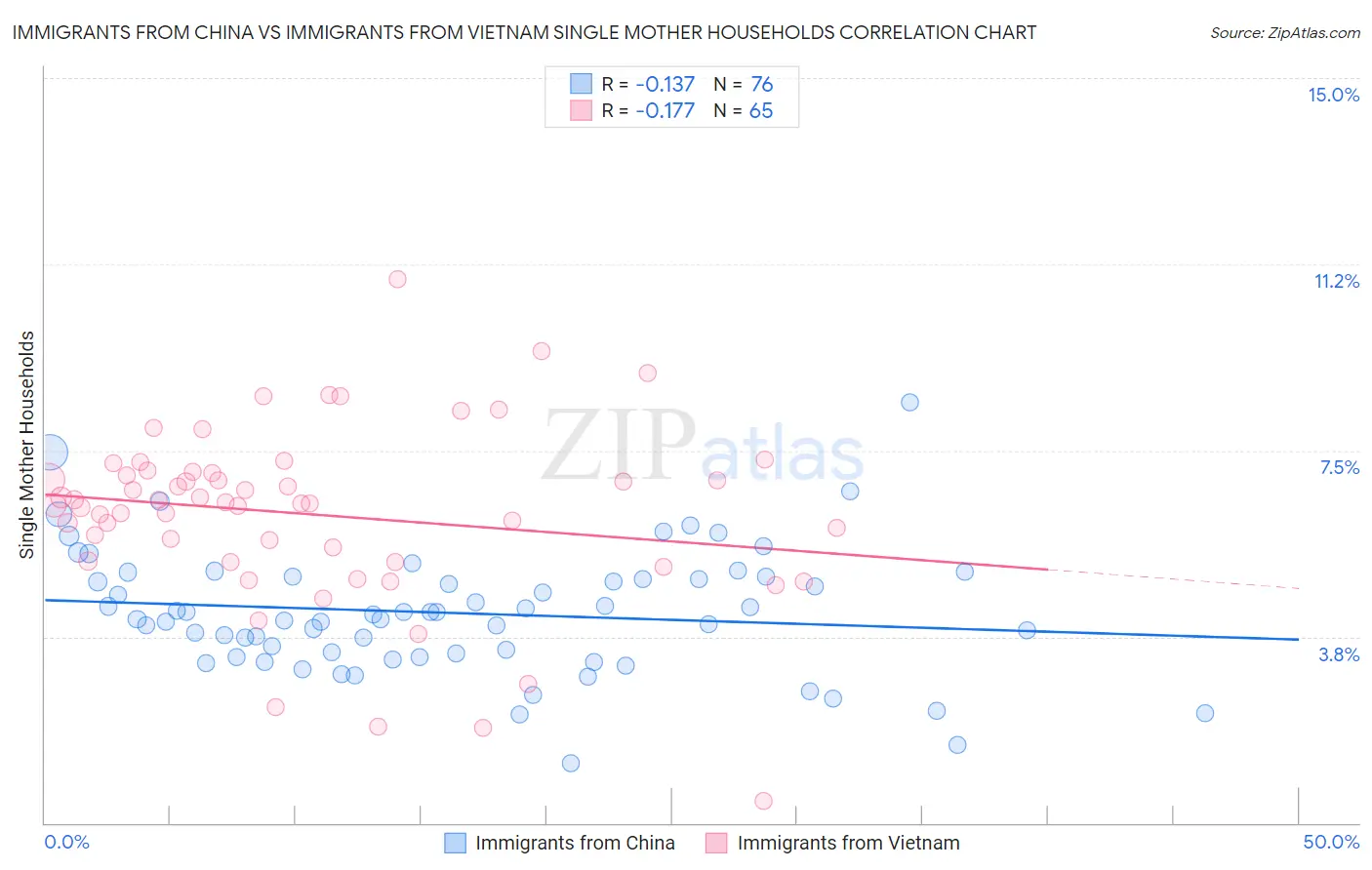 Immigrants from China vs Immigrants from Vietnam Single Mother Households