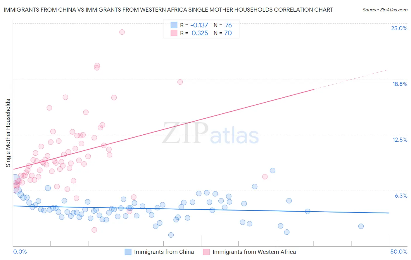 Immigrants from China vs Immigrants from Western Africa Single Mother Households