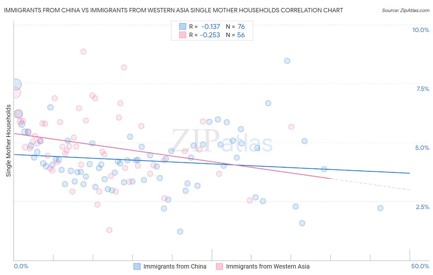 Immigrants from China vs Immigrants from Western Asia Single Mother Households