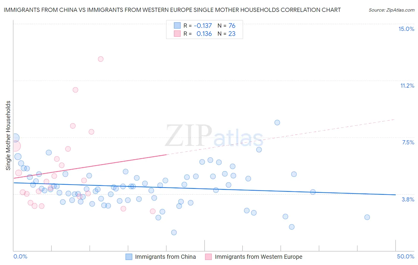 Immigrants from China vs Immigrants from Western Europe Single Mother Households