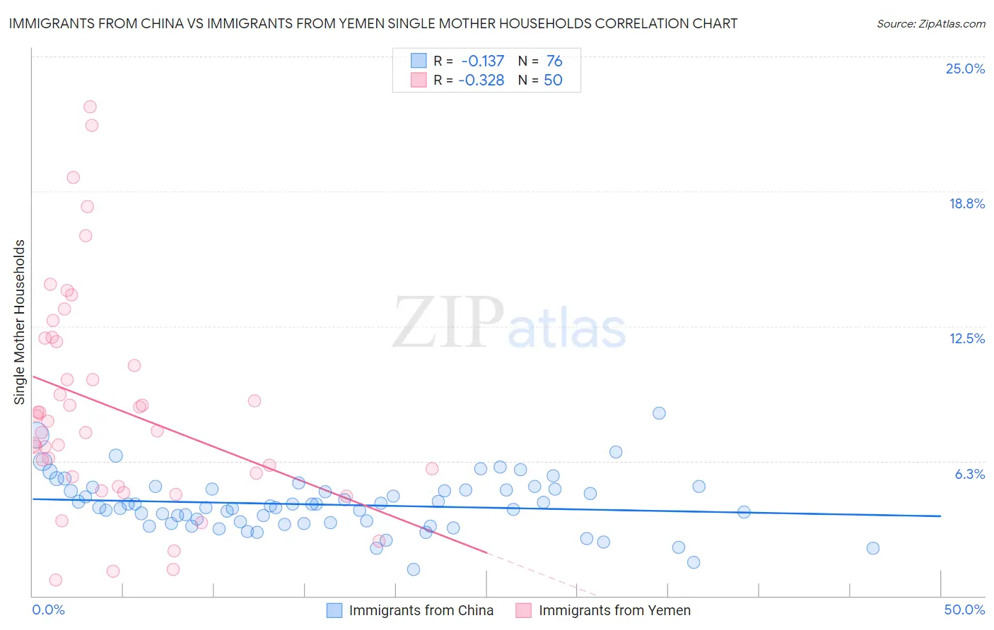 Immigrants from China vs Immigrants from Yemen Single Mother Households
