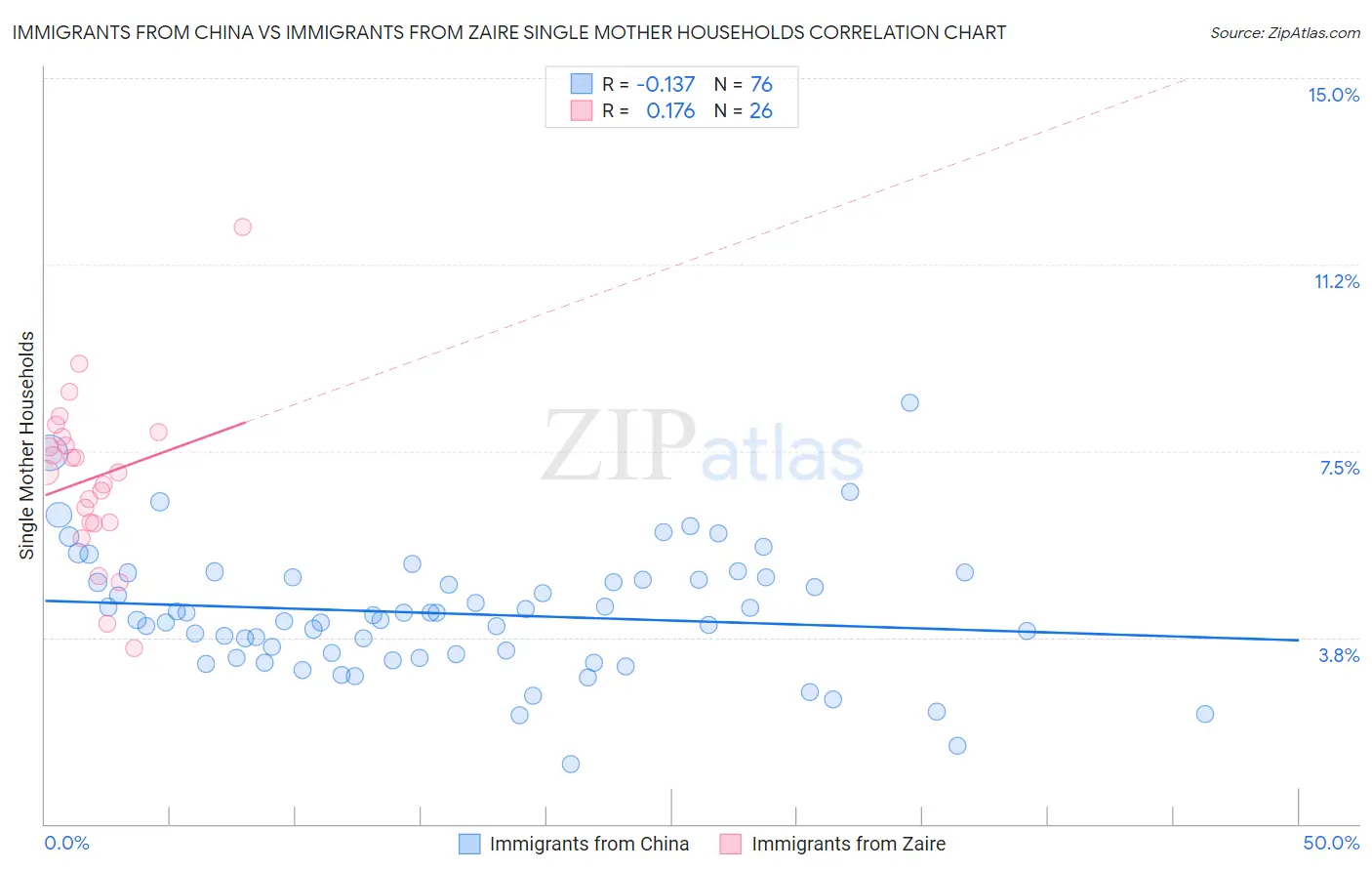 Immigrants from China vs Immigrants from Zaire Single Mother Households