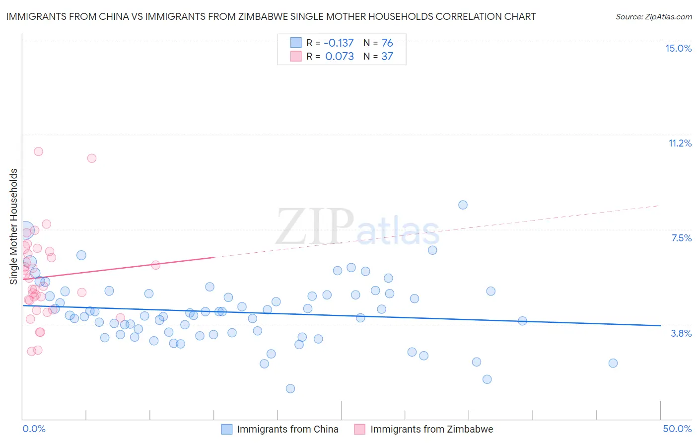 Immigrants from China vs Immigrants from Zimbabwe Single Mother Households