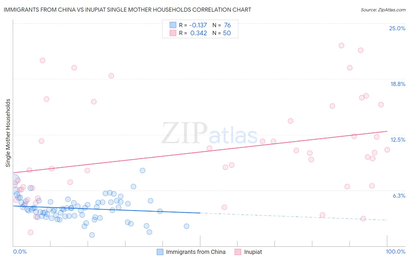 Immigrants from China vs Inupiat Single Mother Households