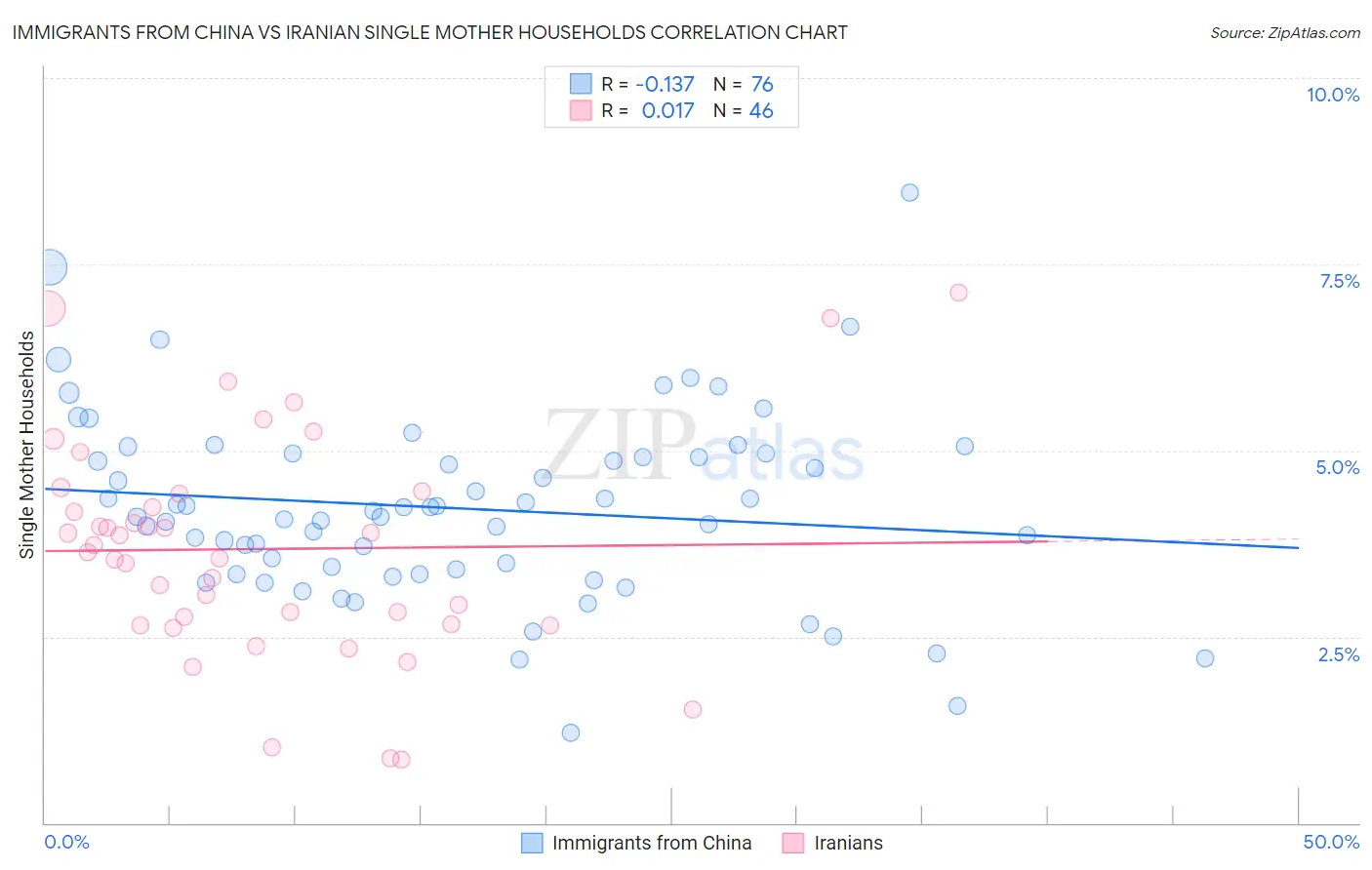 Immigrants from China vs Iranian Single Mother Households