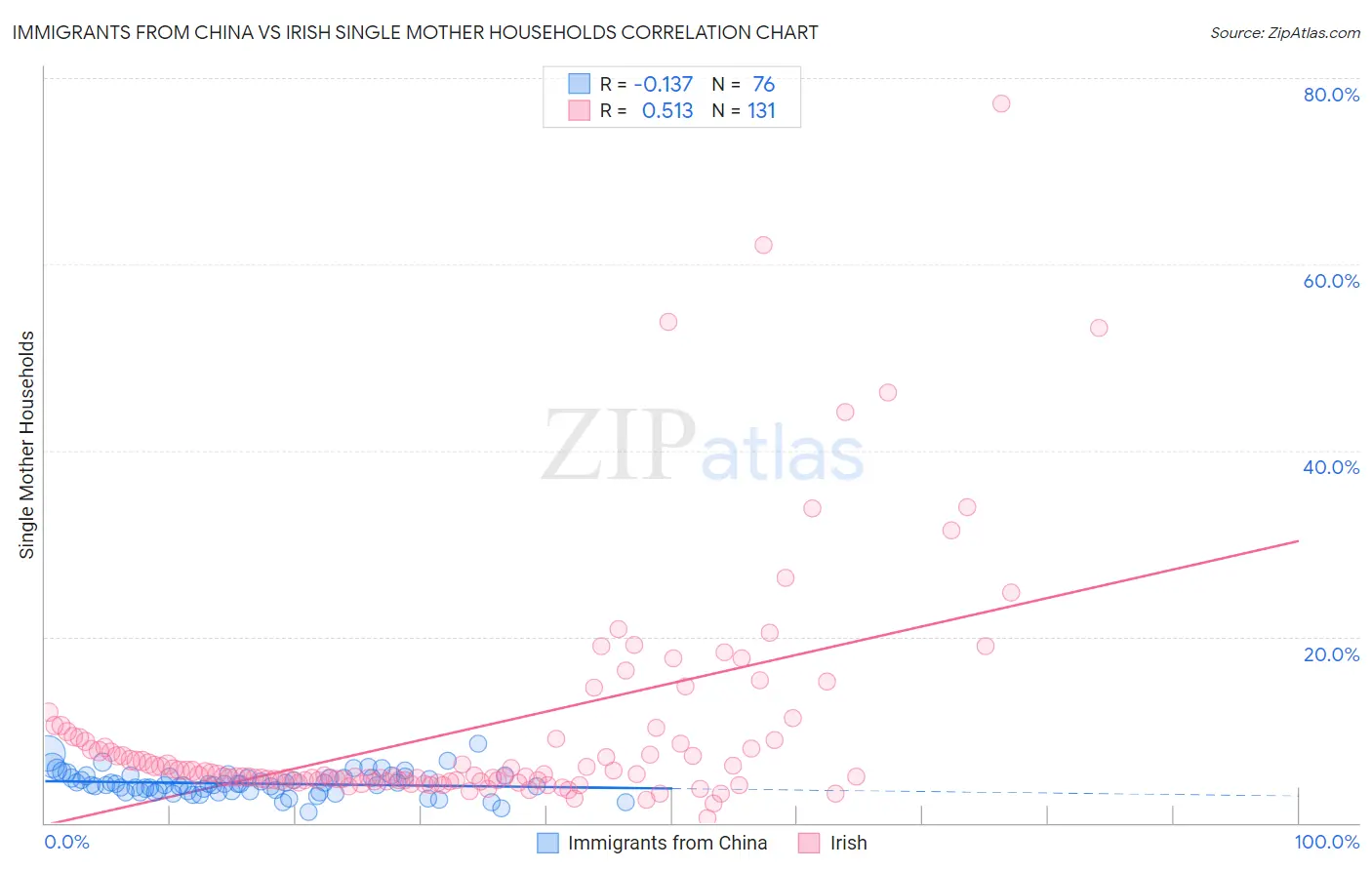 Immigrants from China vs Irish Single Mother Households