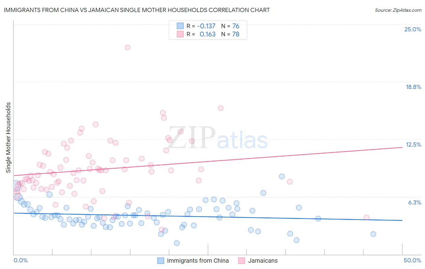 Immigrants from China vs Jamaican Single Mother Households