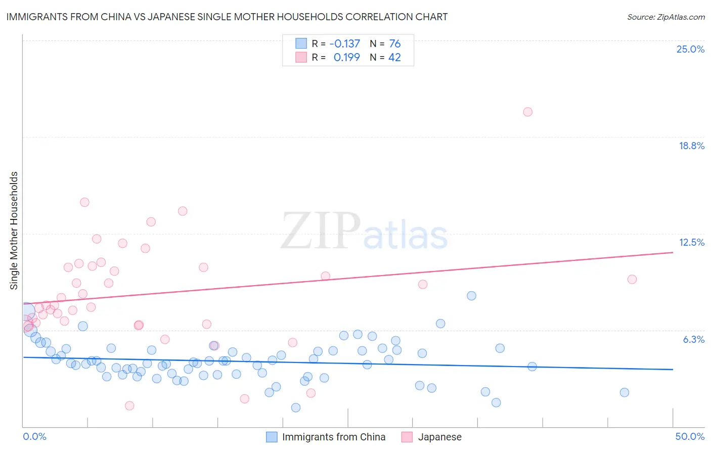 Immigrants from China vs Japanese Single Mother Households