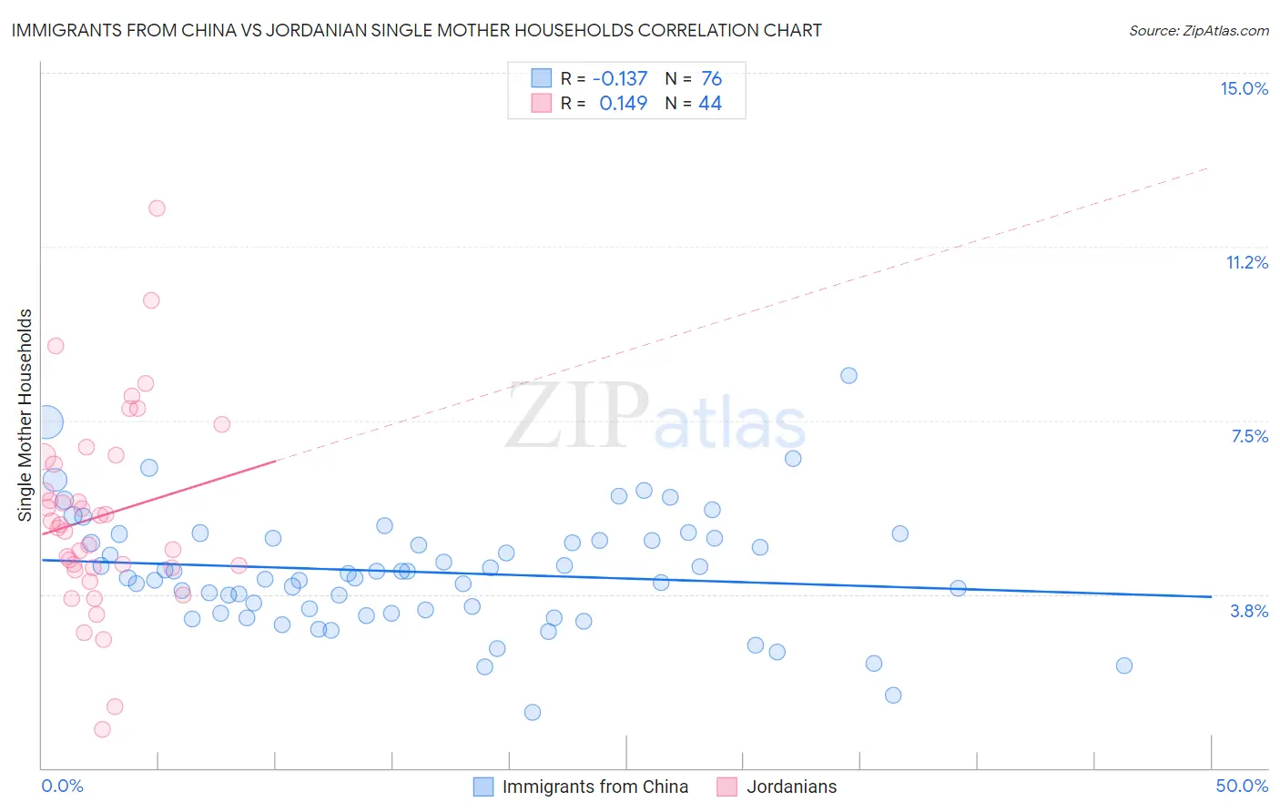 Immigrants from China vs Jordanian Single Mother Households