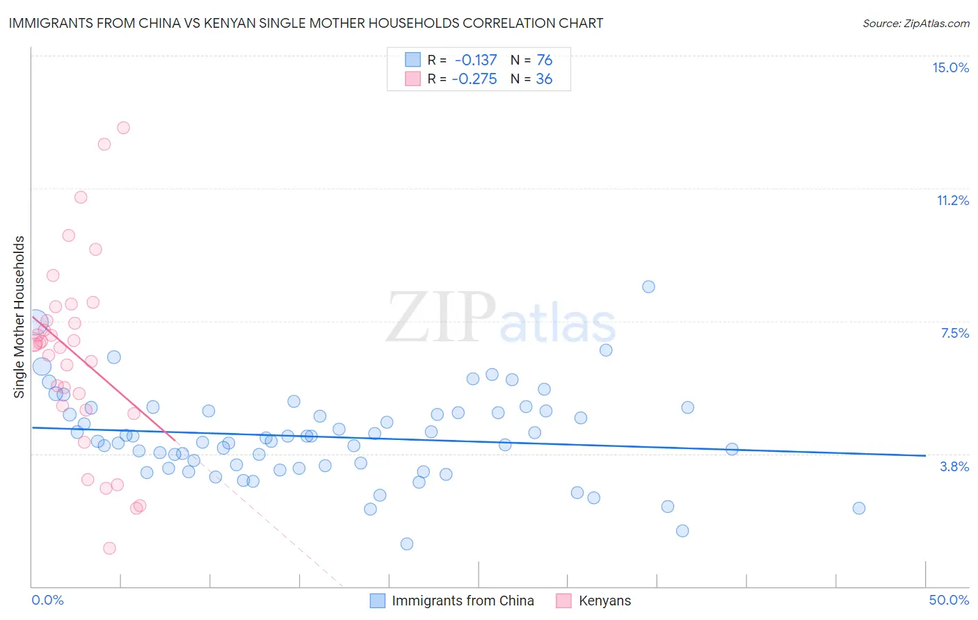 Immigrants from China vs Kenyan Single Mother Households