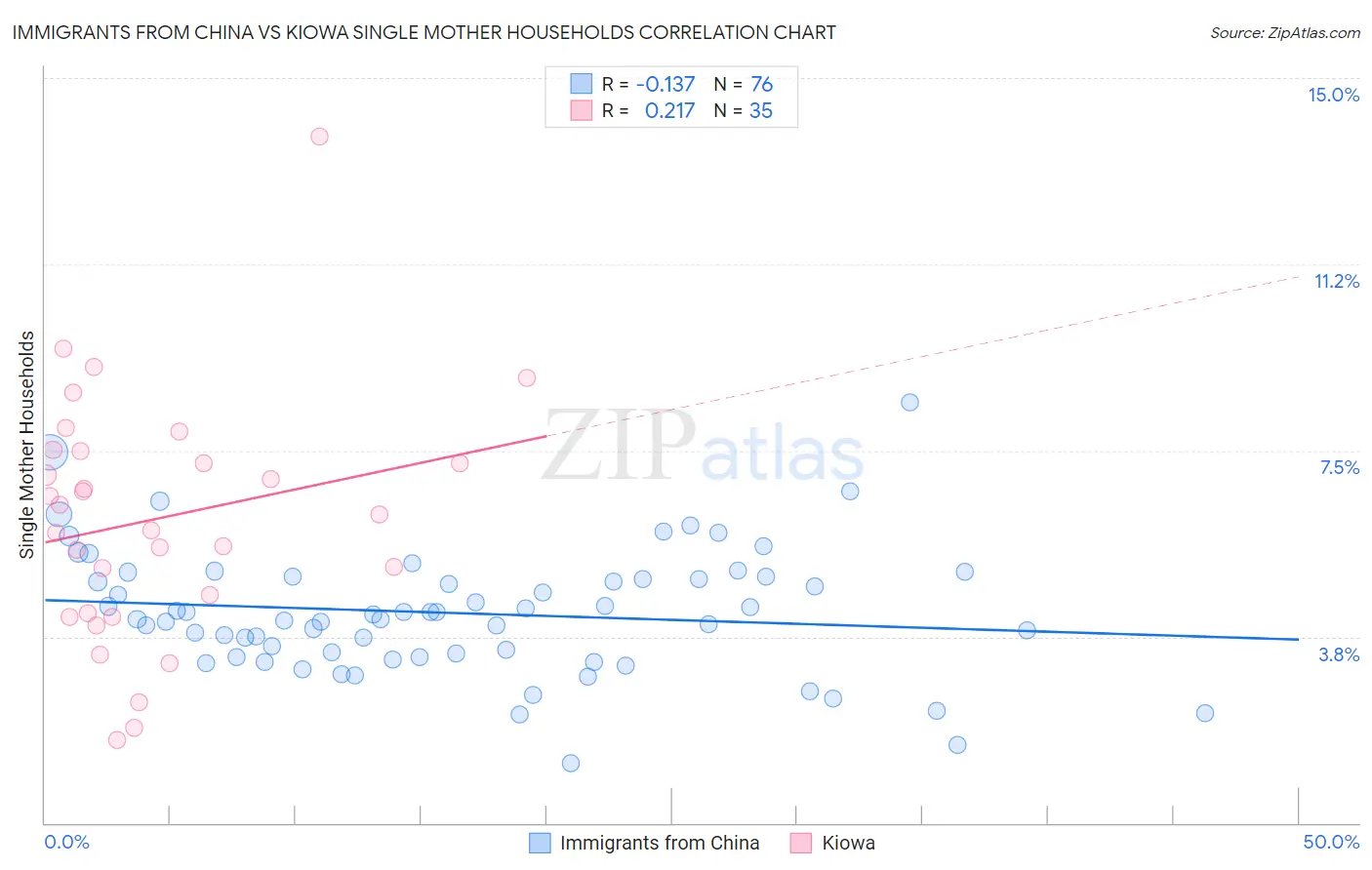 Immigrants from China vs Kiowa Single Mother Households
