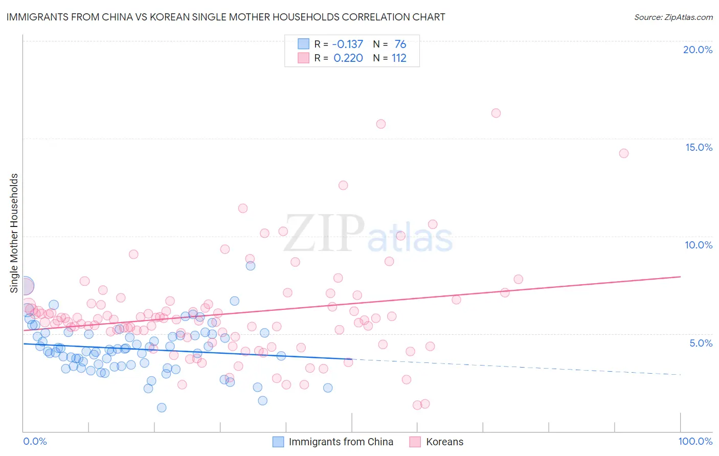 Immigrants from China vs Korean Single Mother Households