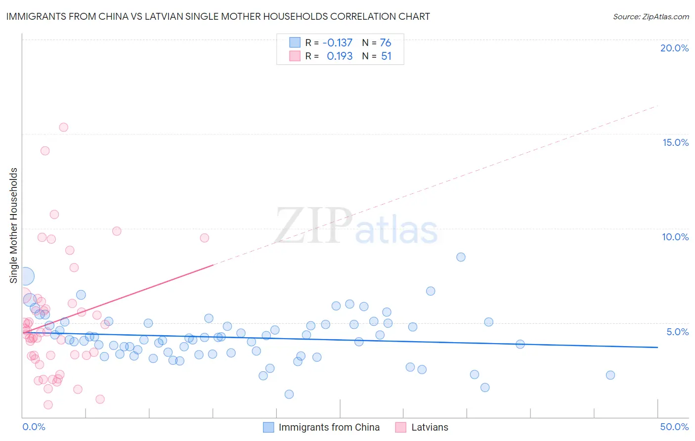 Immigrants from China vs Latvian Single Mother Households