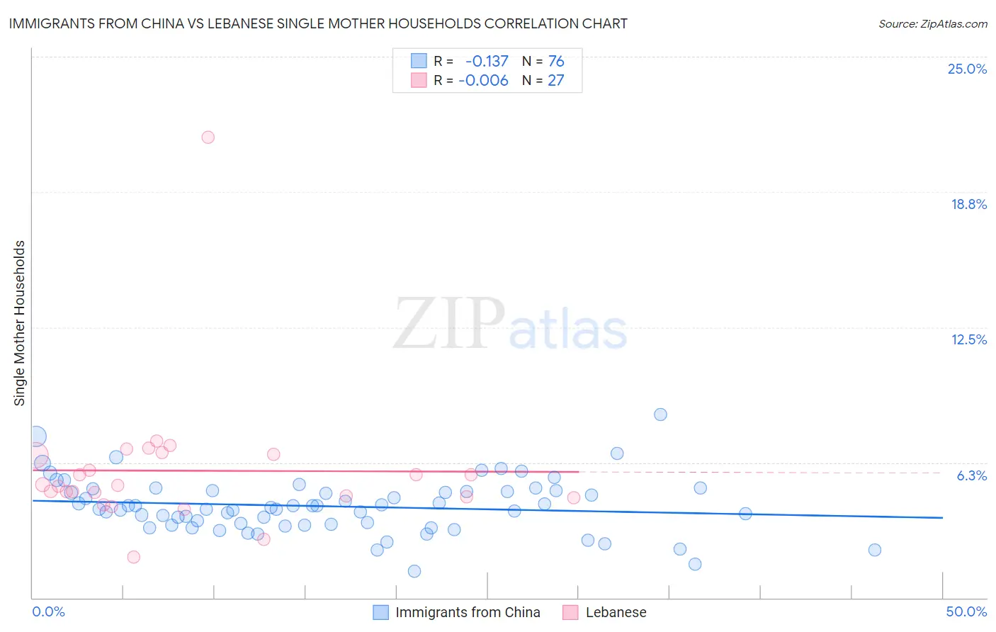 Immigrants from China vs Lebanese Single Mother Households