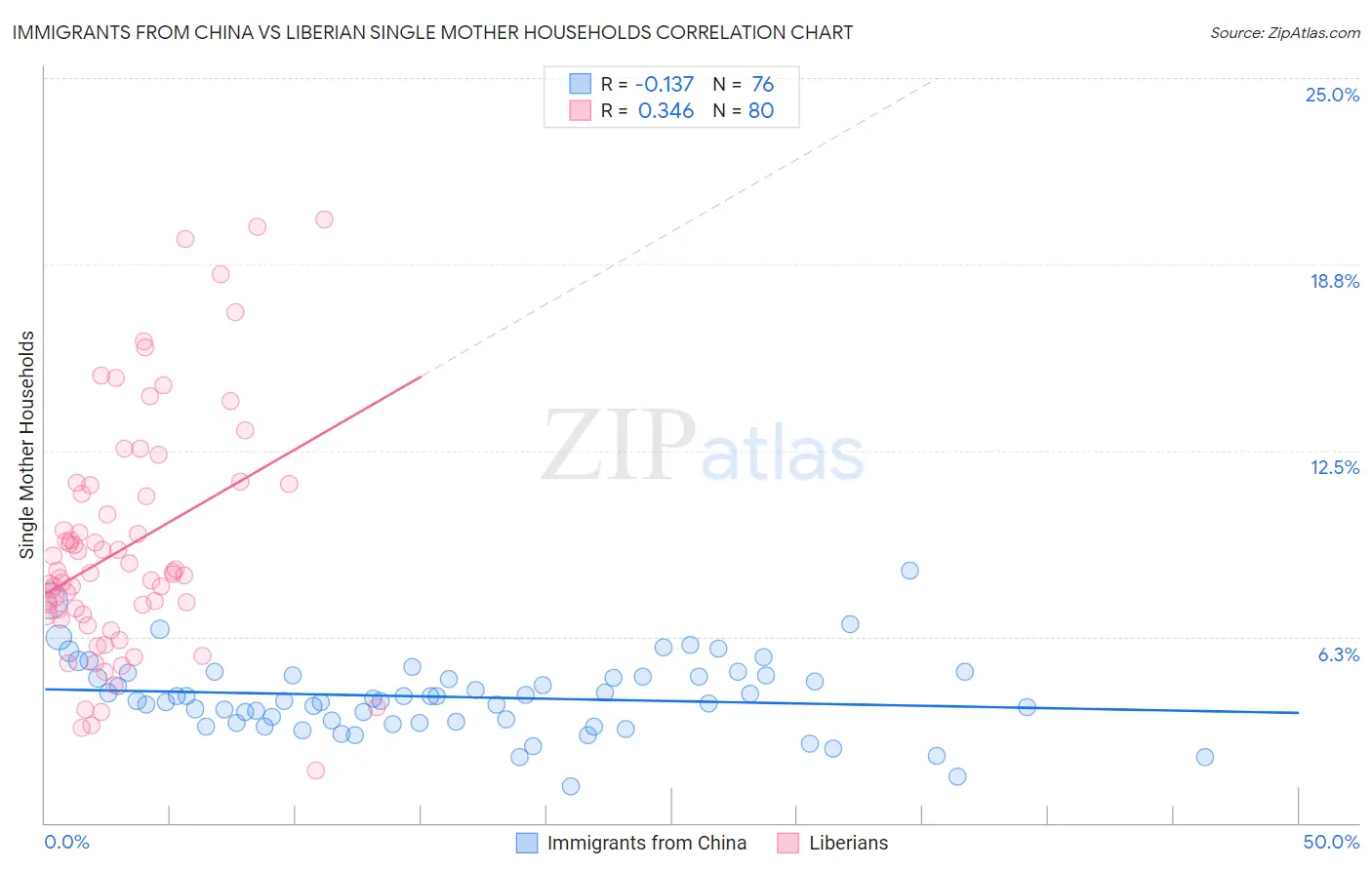 Immigrants from China vs Liberian Single Mother Households