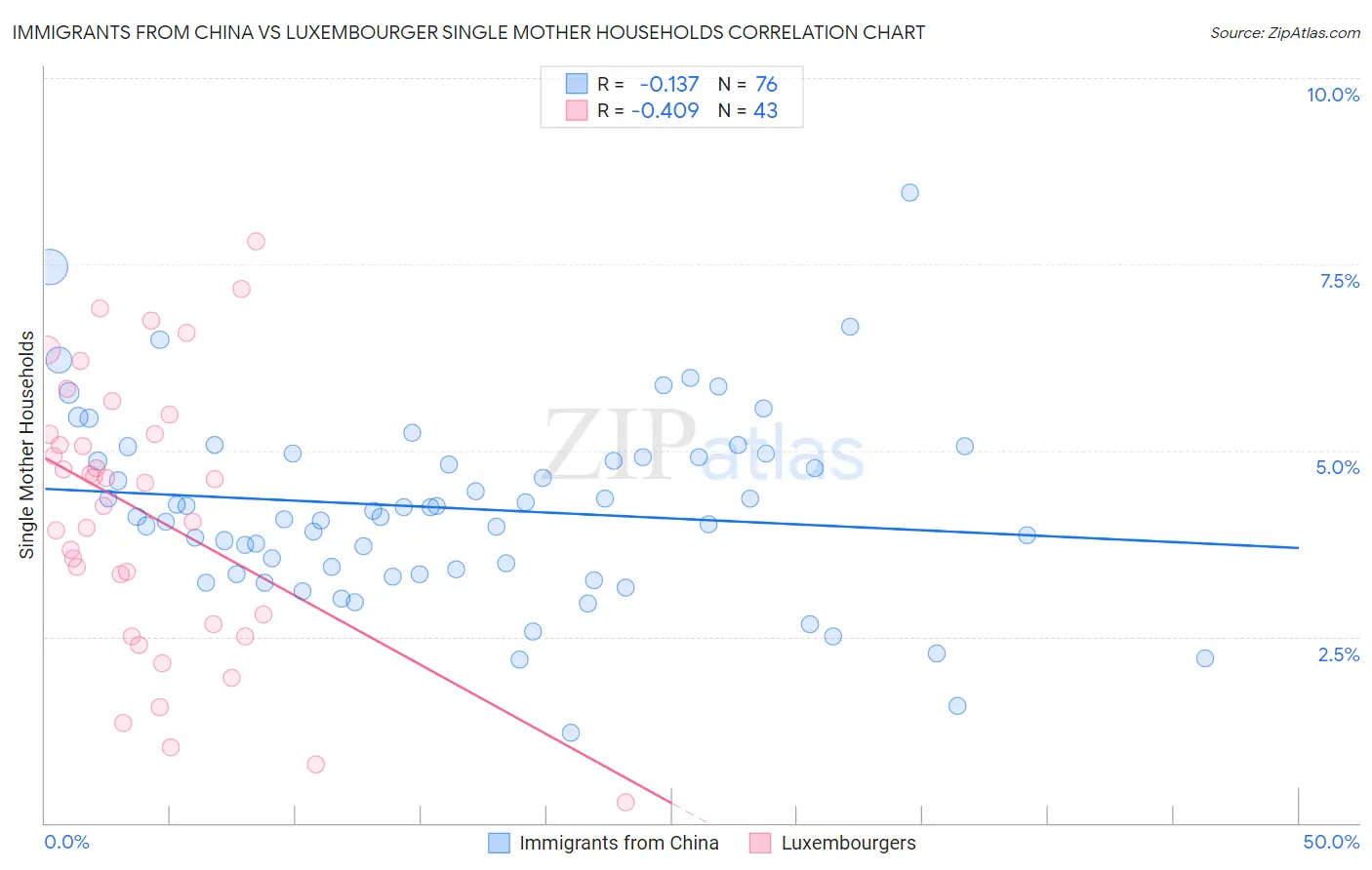 Immigrants from China vs Luxembourger Single Mother Households