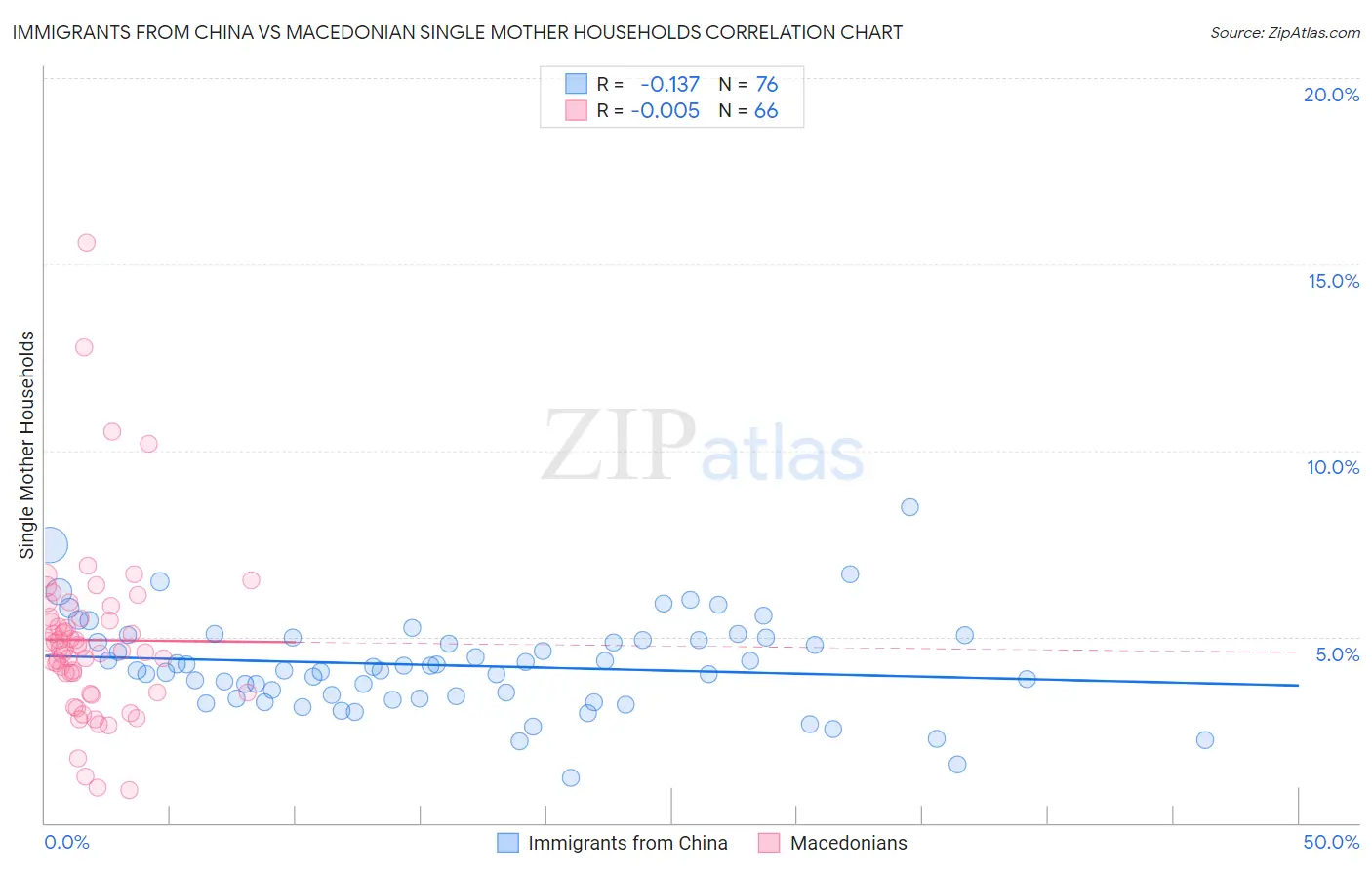 Immigrants from China vs Macedonian Single Mother Households