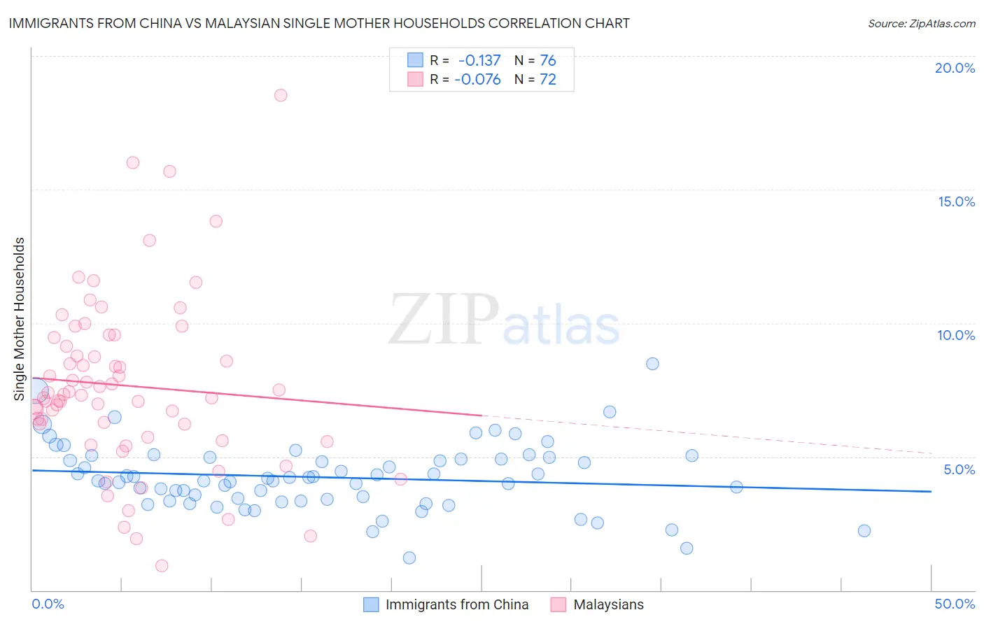 Immigrants from China vs Malaysian Single Mother Households