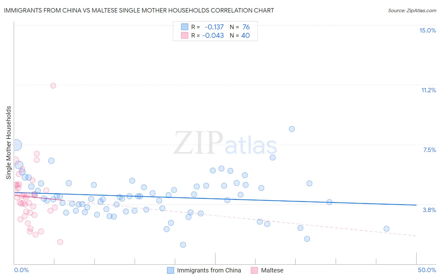 Immigrants from China vs Maltese Single Mother Households