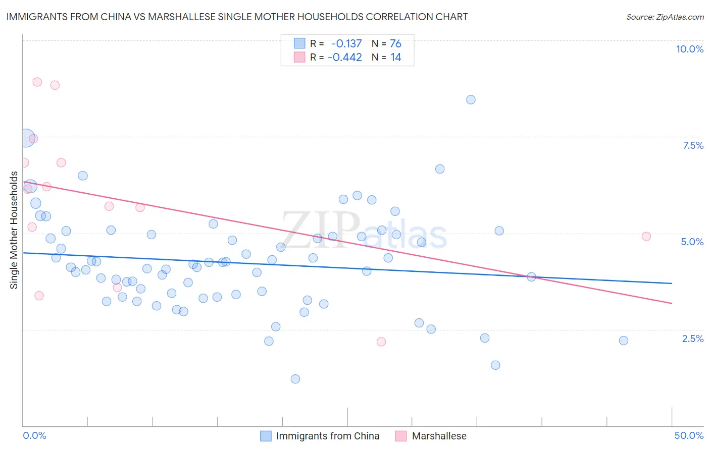 Immigrants from China vs Marshallese Single Mother Households