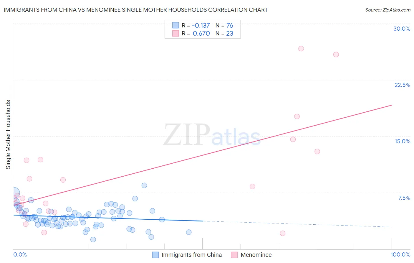 Immigrants from China vs Menominee Single Mother Households
