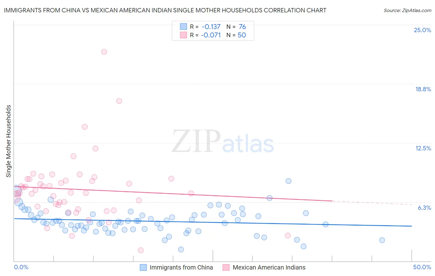 Immigrants from China vs Mexican American Indian Single Mother Households