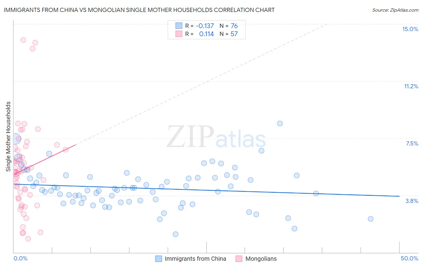 Immigrants from China vs Mongolian Single Mother Households