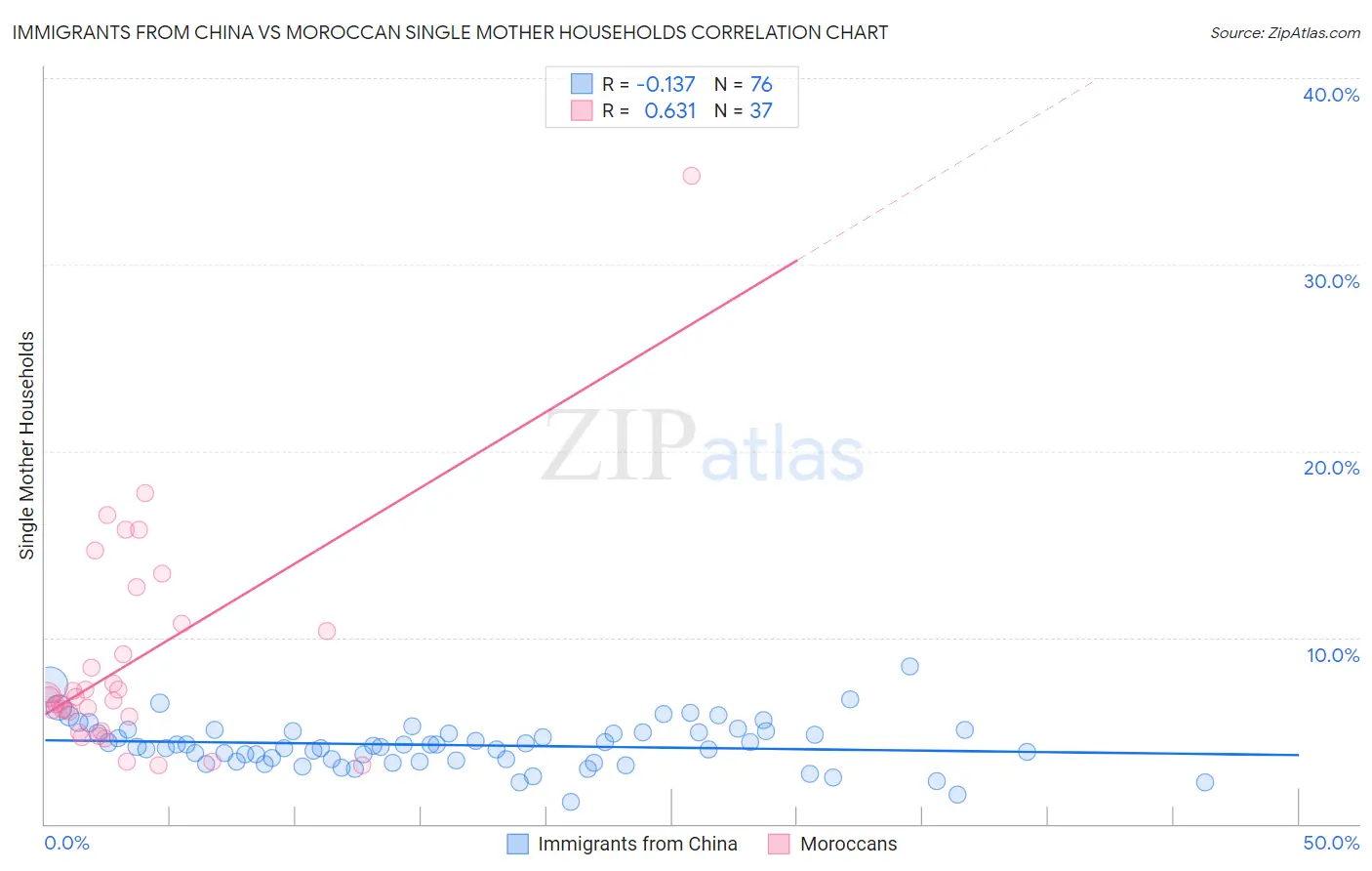 Immigrants from China vs Moroccan Single Mother Households