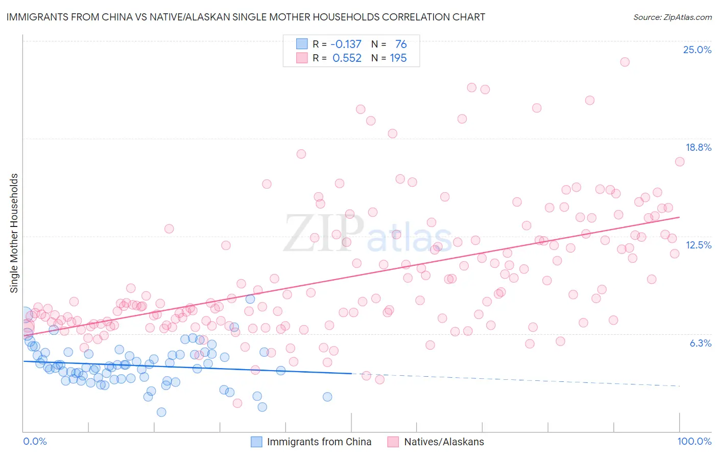 Immigrants from China vs Native/Alaskan Single Mother Households