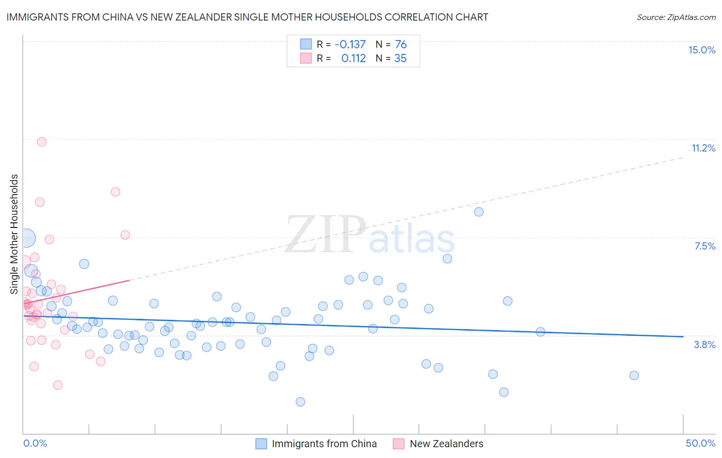 Immigrants from China vs New Zealander Single Mother Households
