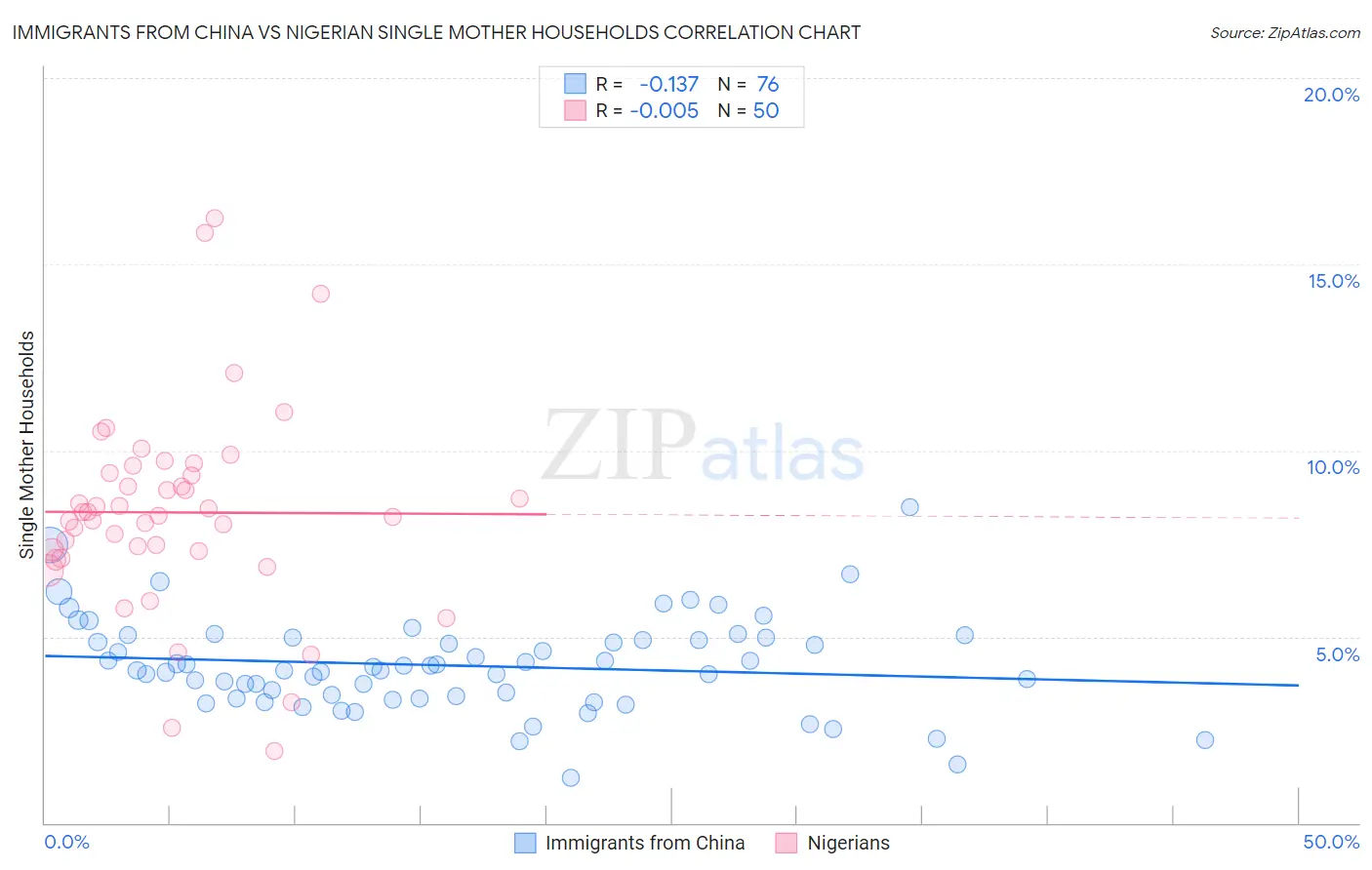 Immigrants from China vs Nigerian Single Mother Households