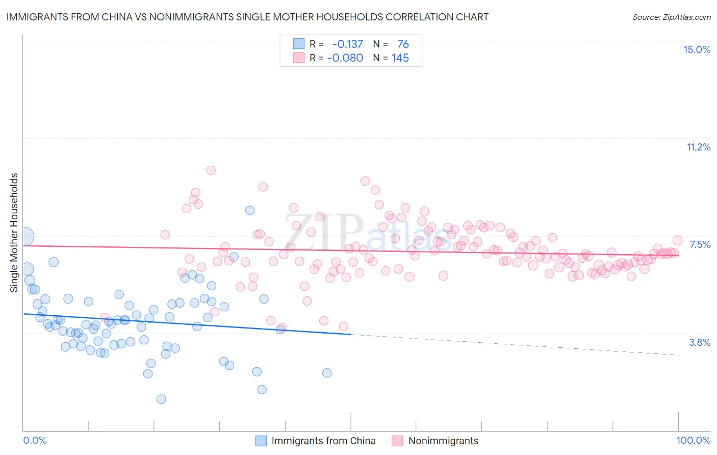 Immigrants from China vs Nonimmigrants Single Mother Households