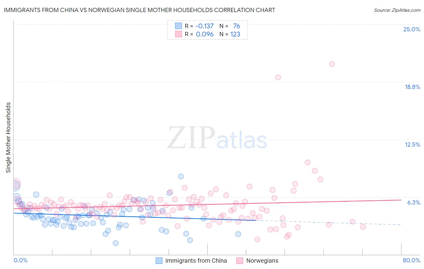 Immigrants from China vs Norwegian Single Mother Households