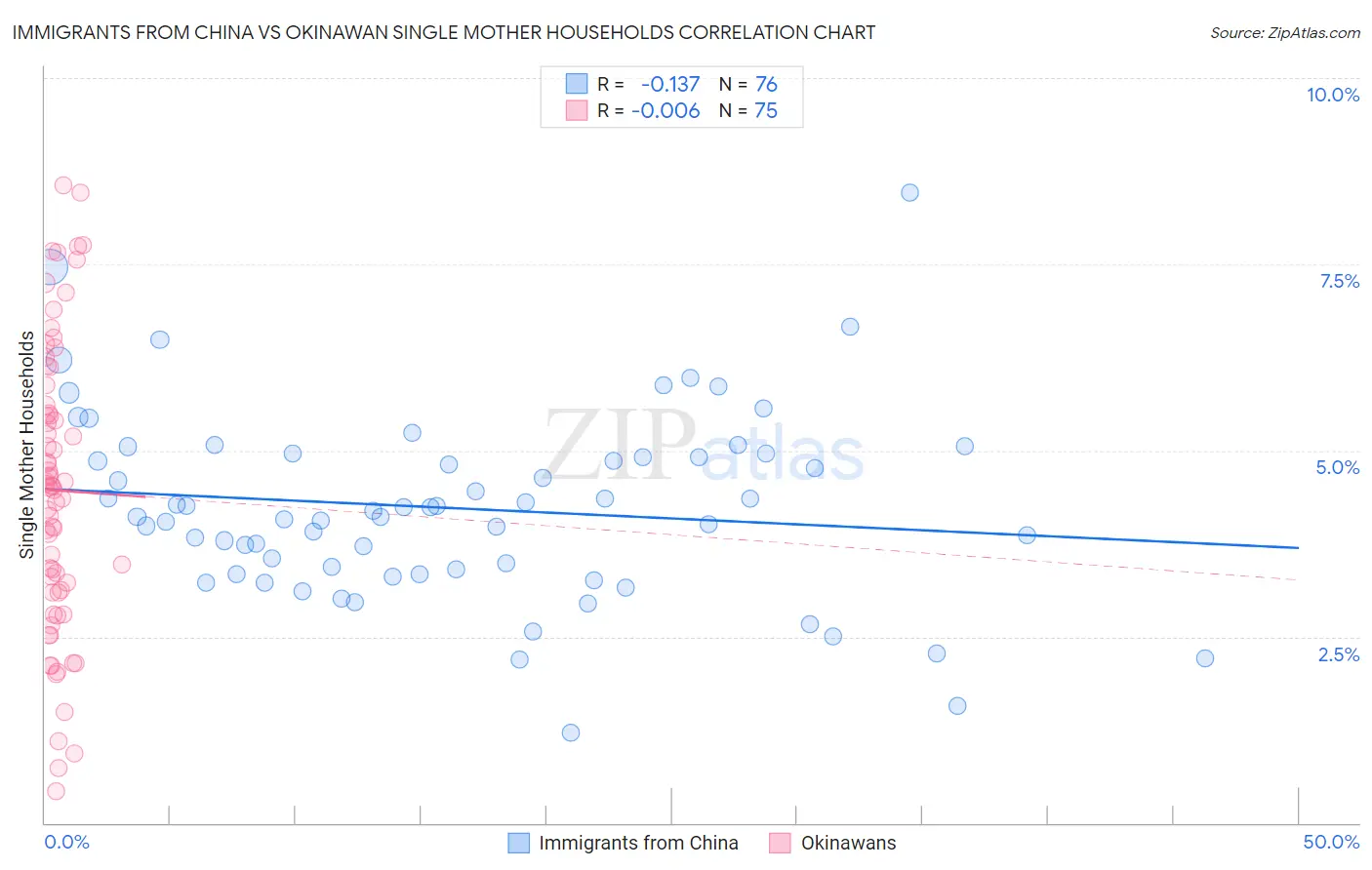 Immigrants from China vs Okinawan Single Mother Households