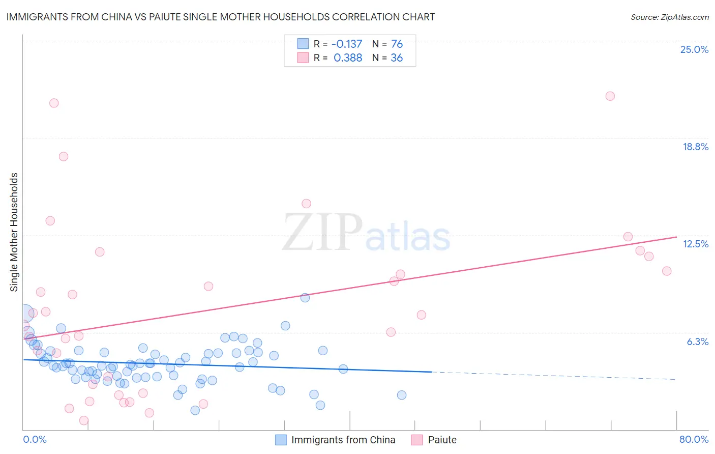 Immigrants from China vs Paiute Single Mother Households