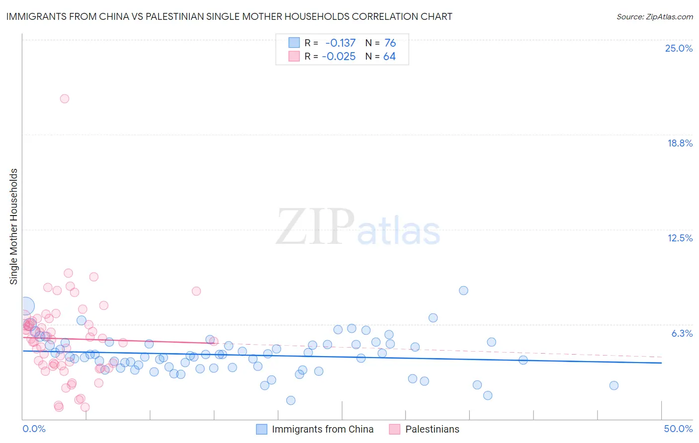 Immigrants from China vs Palestinian Single Mother Households