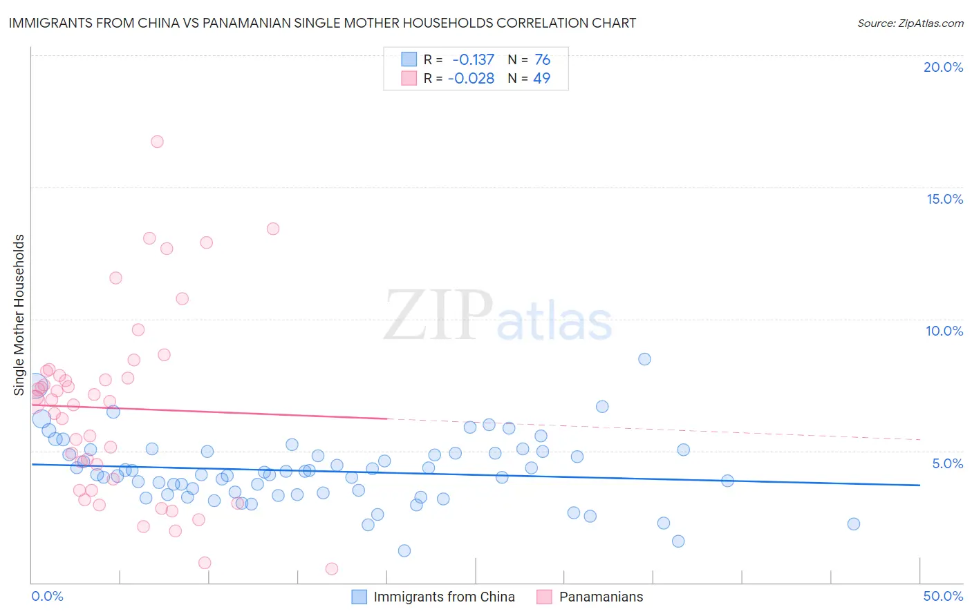 Immigrants from China vs Panamanian Single Mother Households