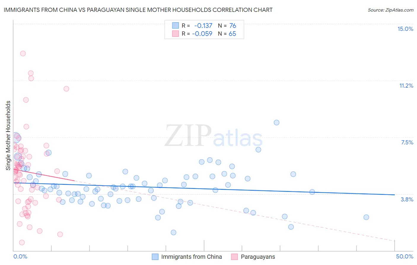 Immigrants from China vs Paraguayan Single Mother Households