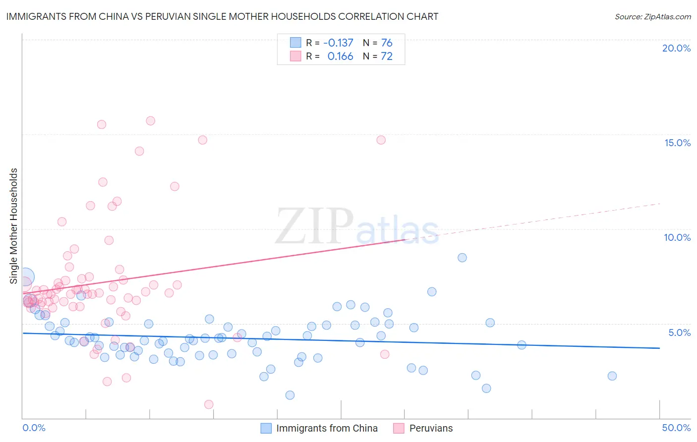 Immigrants from China vs Peruvian Single Mother Households