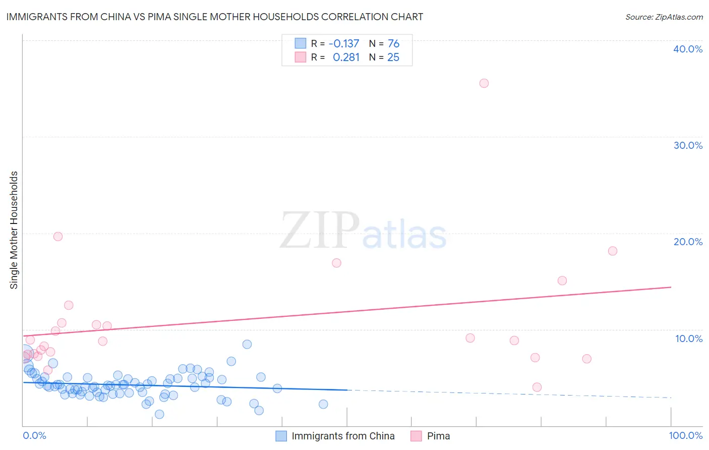 Immigrants from China vs Pima Single Mother Households