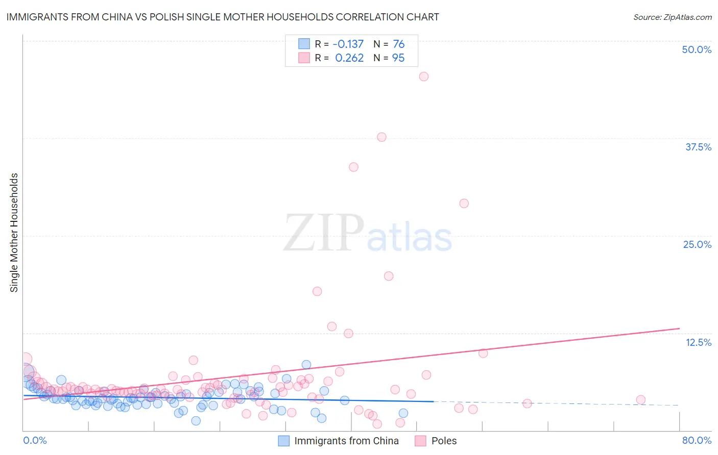 Immigrants from China vs Polish Single Mother Households