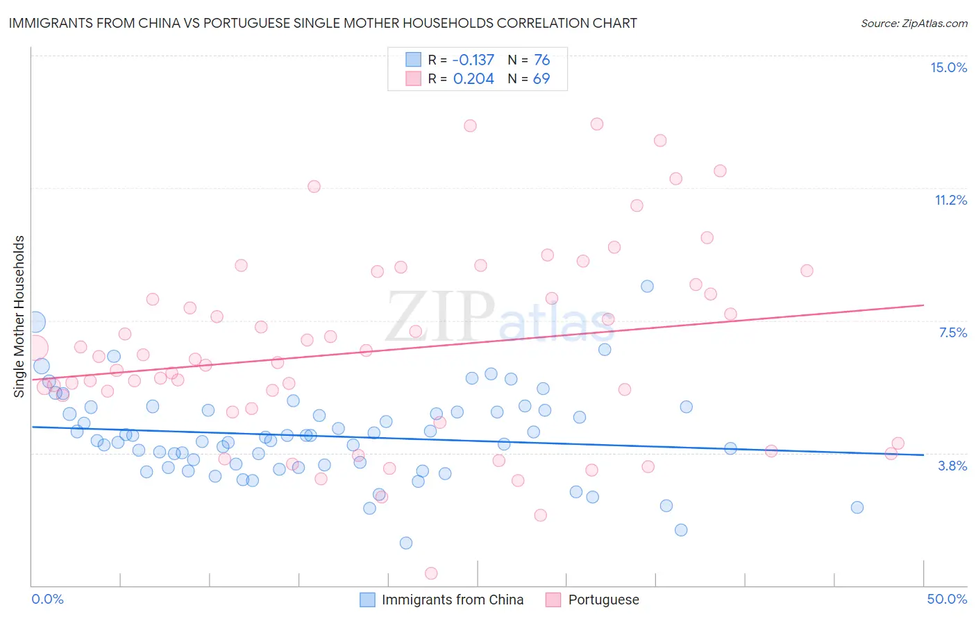 Immigrants from China vs Portuguese Single Mother Households