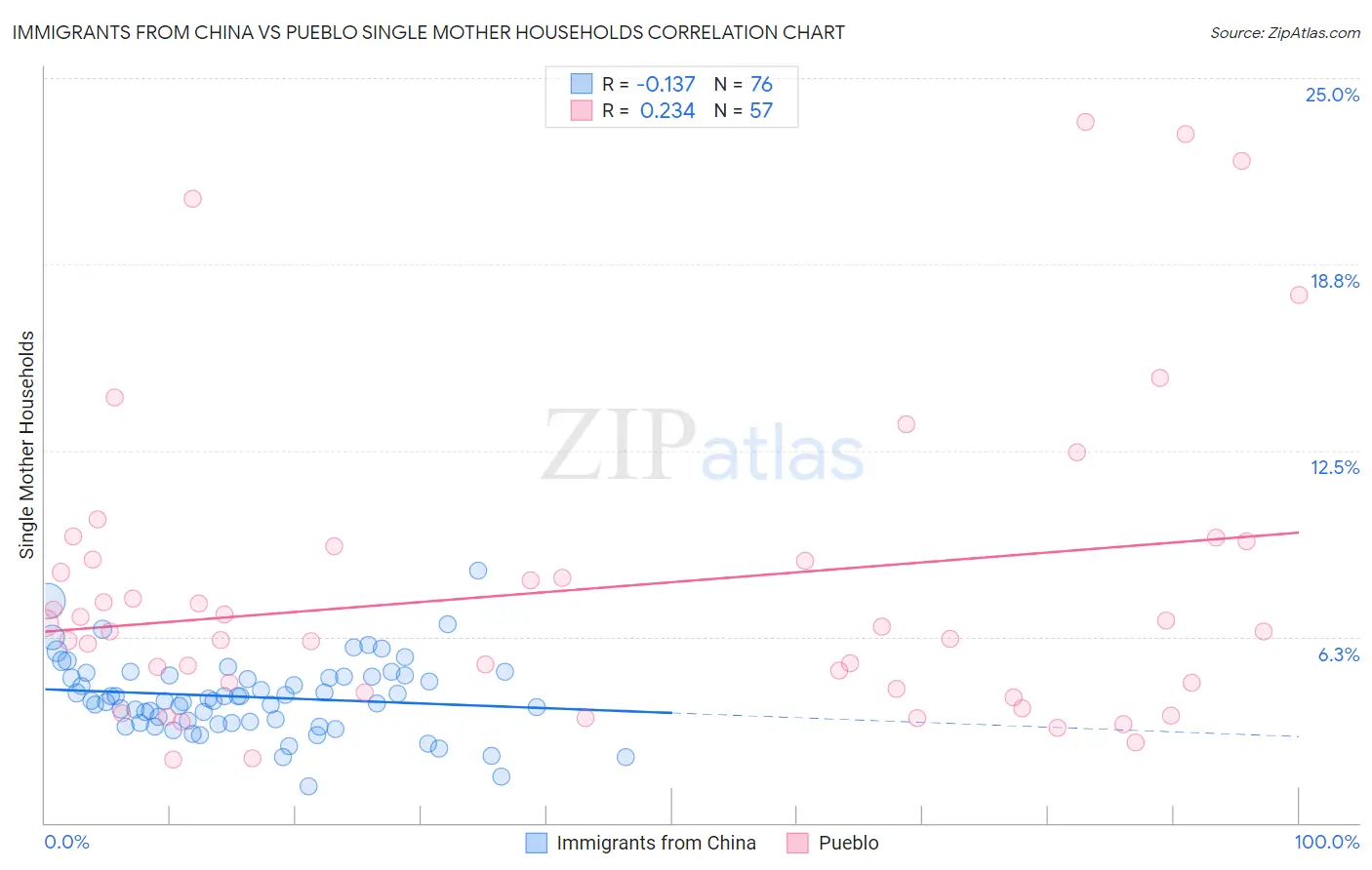 Immigrants from China vs Pueblo Single Mother Households