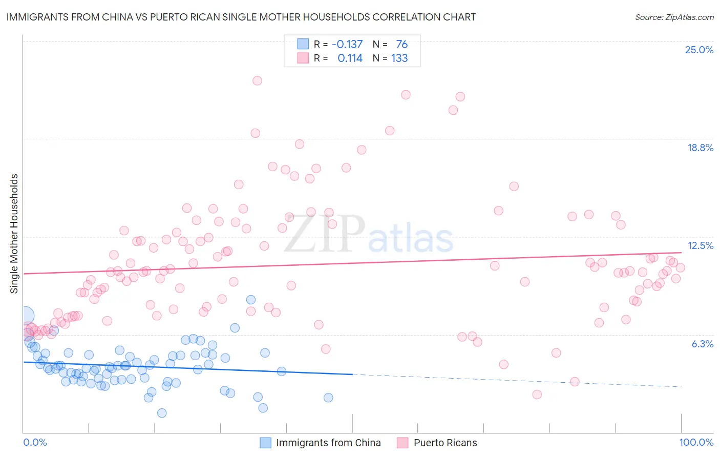 Immigrants from China vs Puerto Rican Single Mother Households