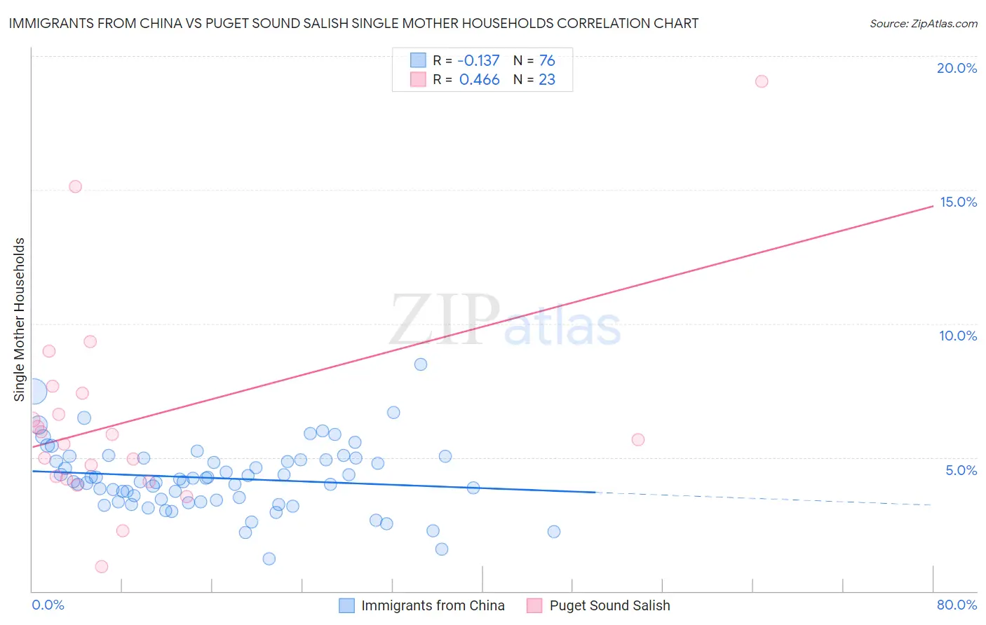 Immigrants from China vs Puget Sound Salish Single Mother Households