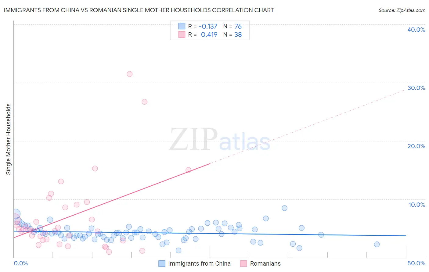 Immigrants from China vs Romanian Single Mother Households